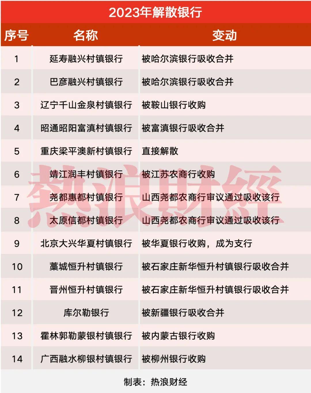 年内226家村镇银行解散退出