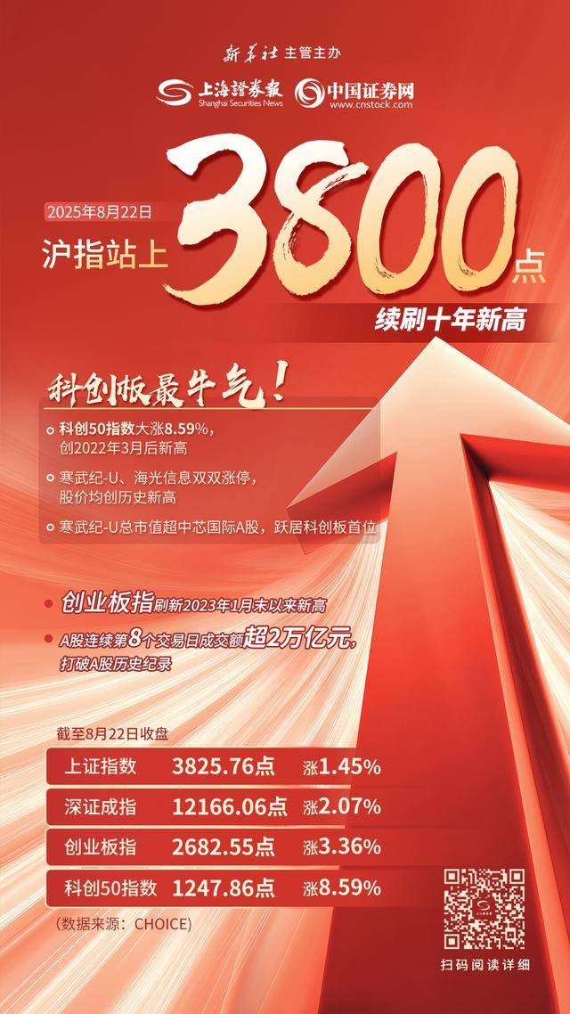 收评：沪指8连阳，锂电概念爆发，海南自贸概念等活跃