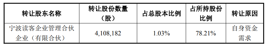 读客文化控制权生变背后：前三季度扣非净利暴降逾95%，停牌前股价上涨超6%