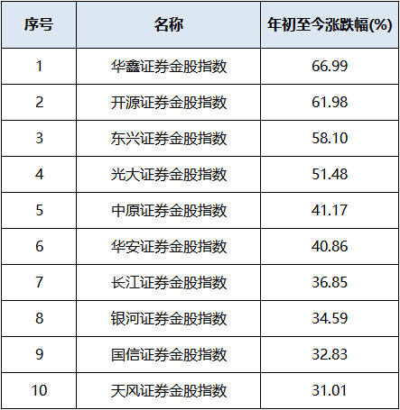 券商今日金股:4份研报力推一股(名单)