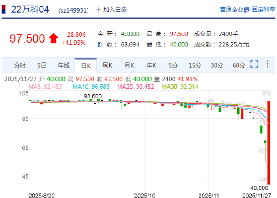 万科又一笔公开债展期遭否，获30天宽限期