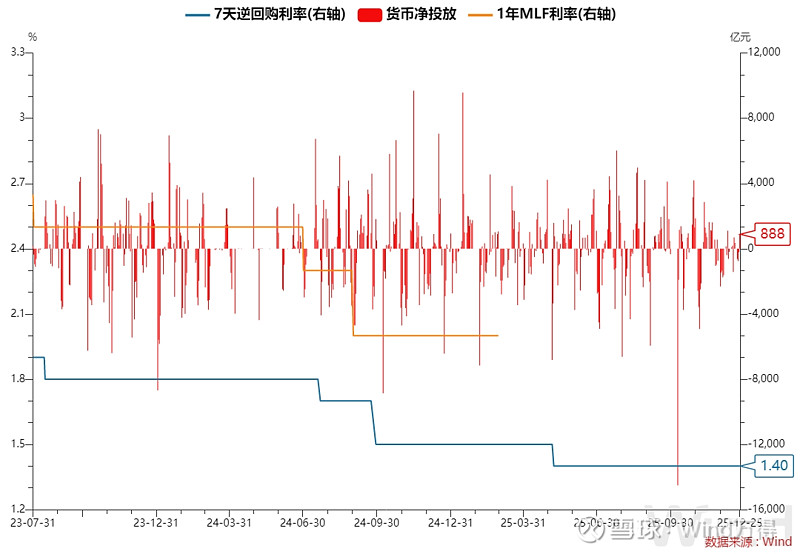 债市收盘| 长端利率大幅上行 央行今日净投放4150亿元