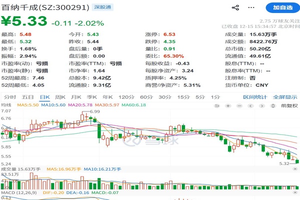 短剧游戏概念走强，百纳千成20%涨停