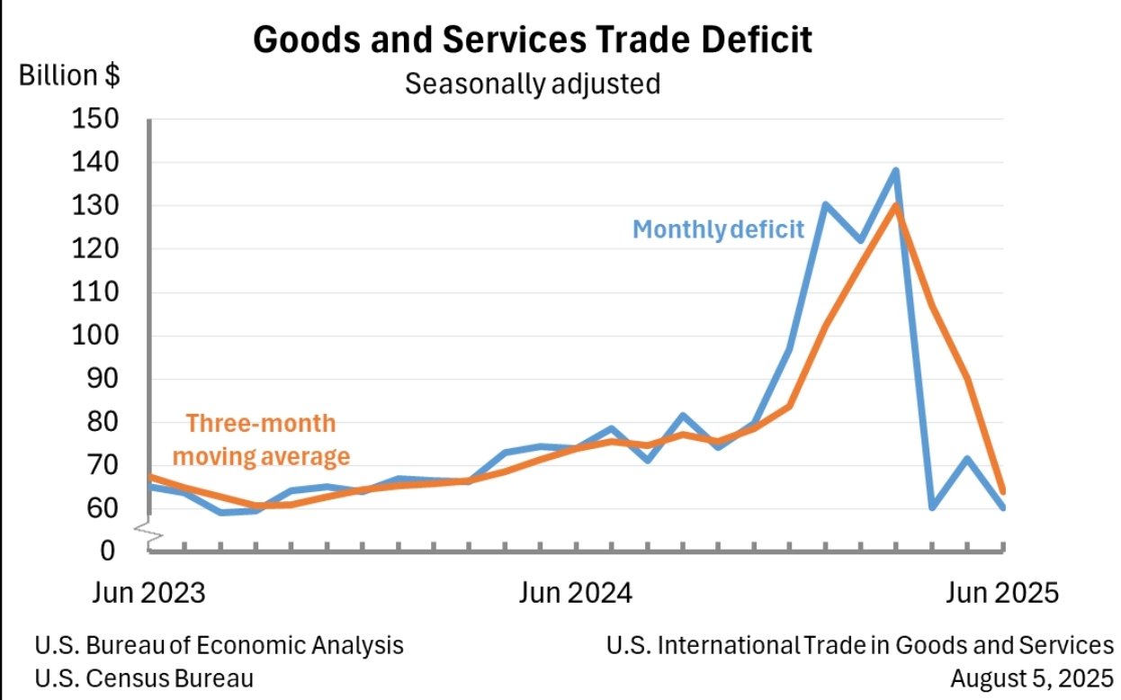 2025年1-10月欧盟对外贸易顺差1167亿欧元