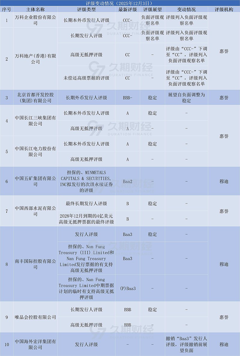 离岸观澜| 2025年中资离岸债盘点：中国跻身亚洲最大离岸美元债市场
