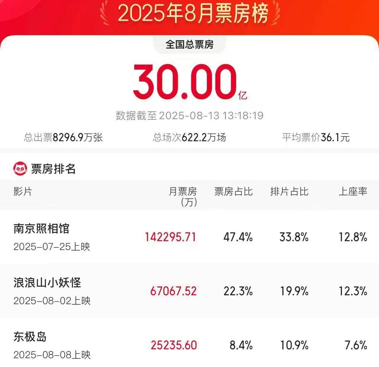 超518亿元！2025年电影总票房出炉