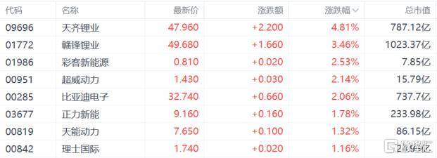 港股收评：恒生科技指数涨4% 壁仞科技上市首日涨逾75%