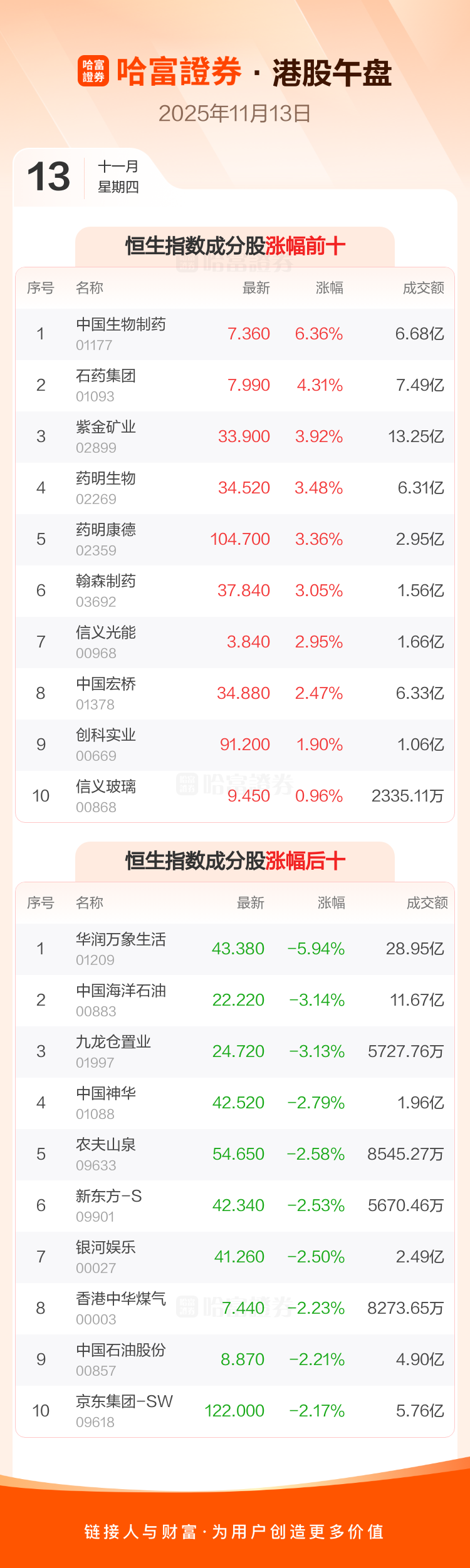 港股收评:恒生科技指数涨4% 壁仞科技上市首日涨逾75%