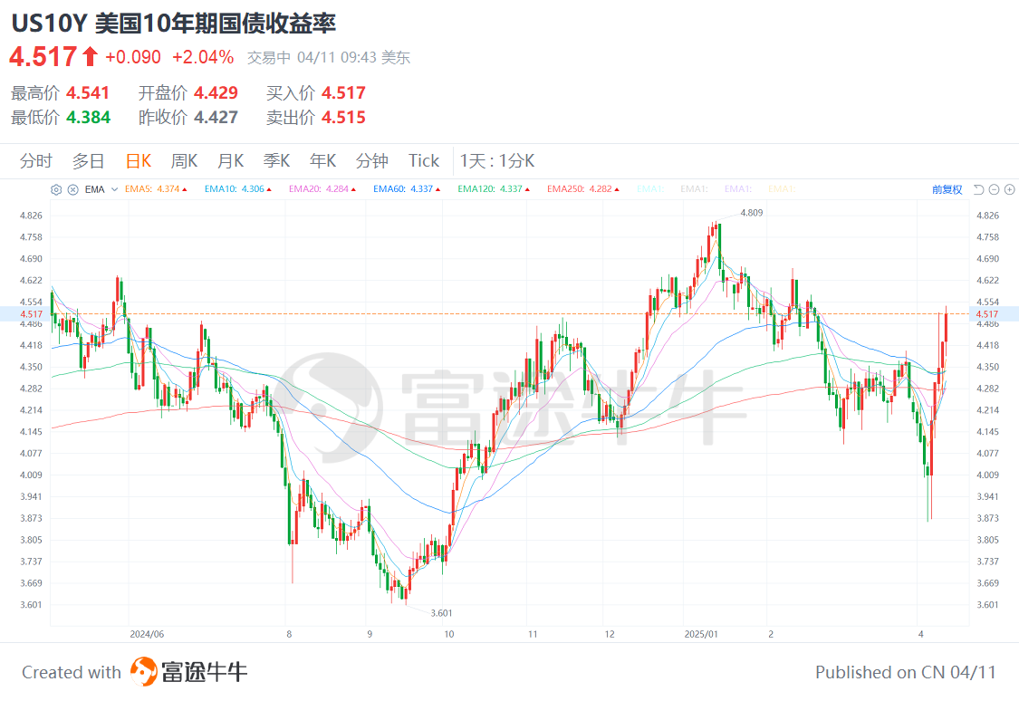 日本10年期国债收益率创1999年2月以来新高