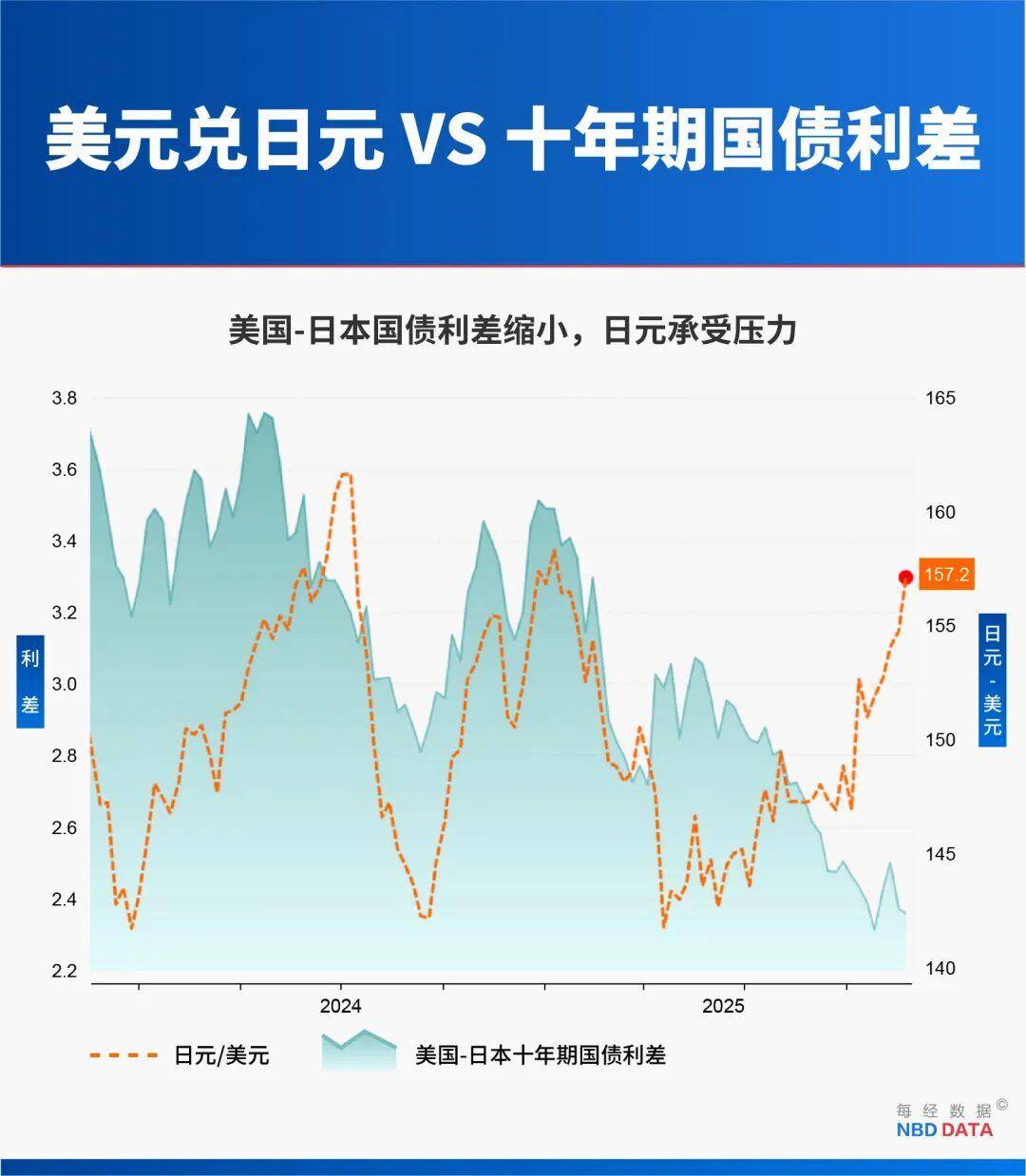 日本10年期国债收益率创1999年2月以来新高