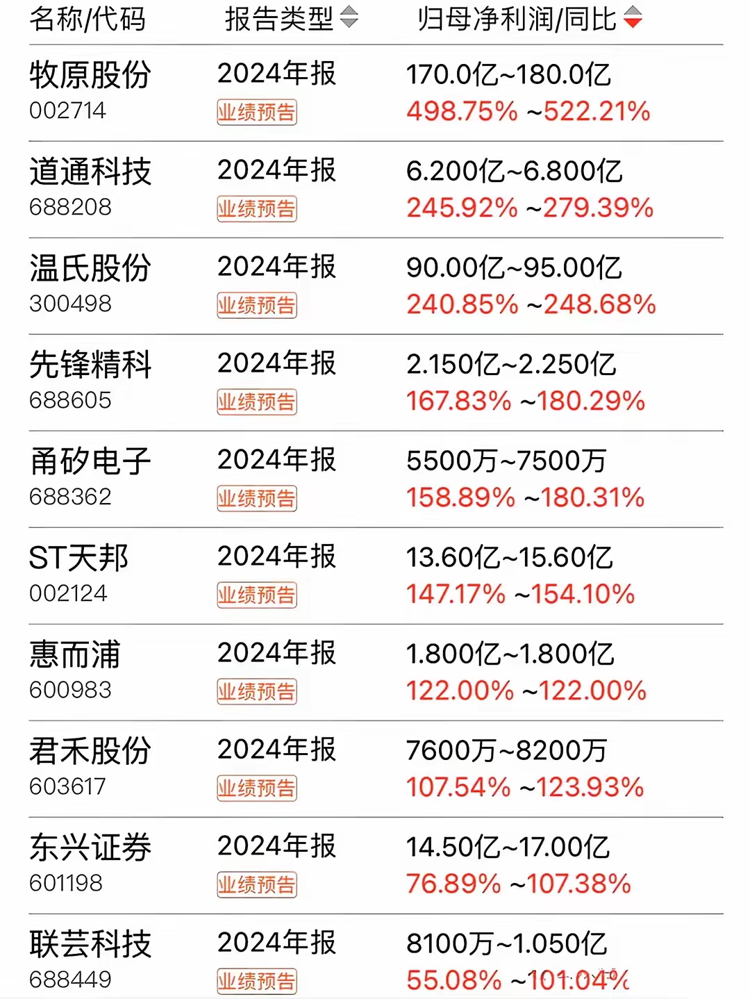 2025年业绩高增长股提前看，8股净利润增幅翻倍