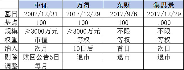 中证转债指数收涨0.3%，200只可转债收涨