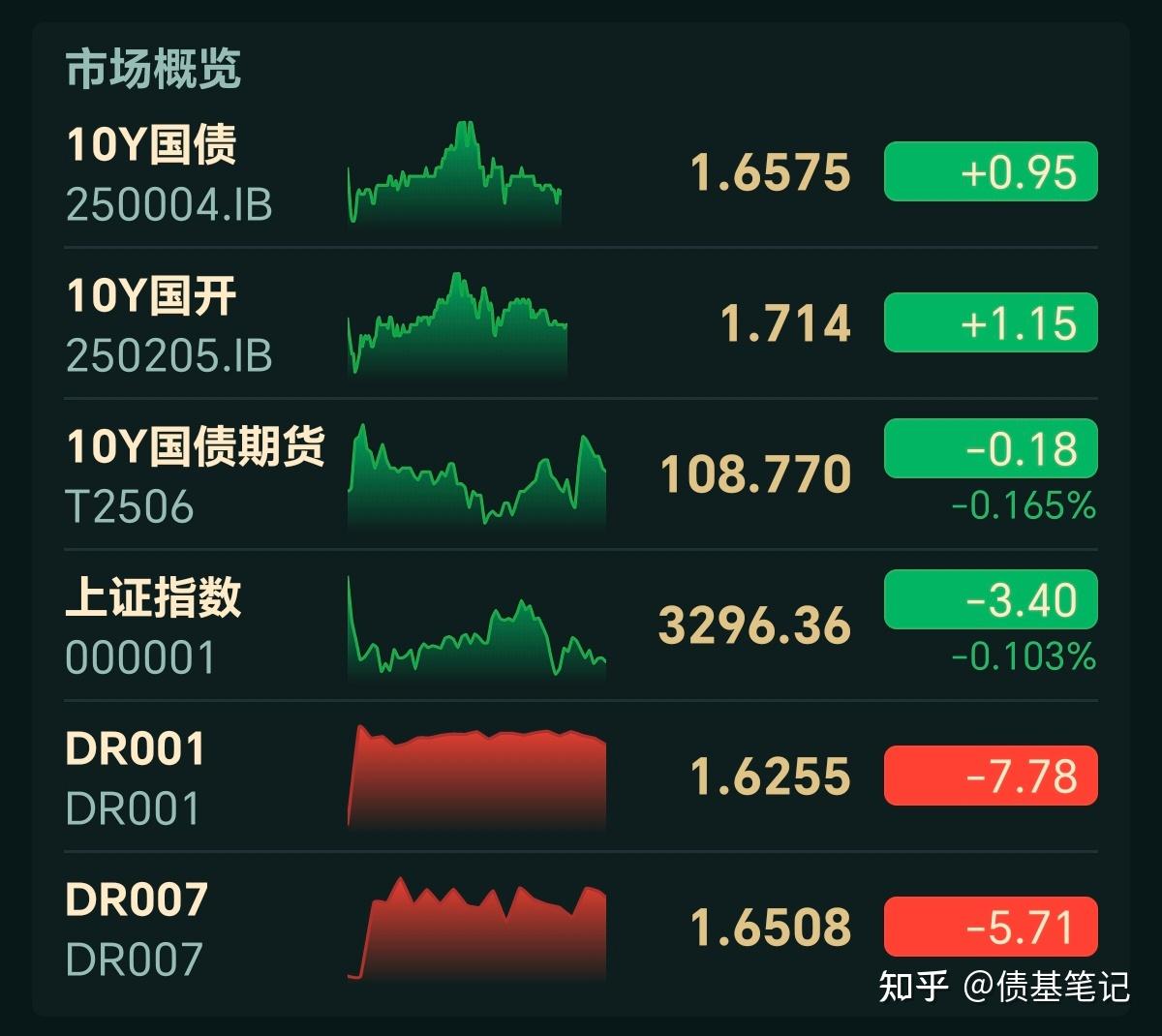 中证转债指数收涨0.3%,200只可转债收涨