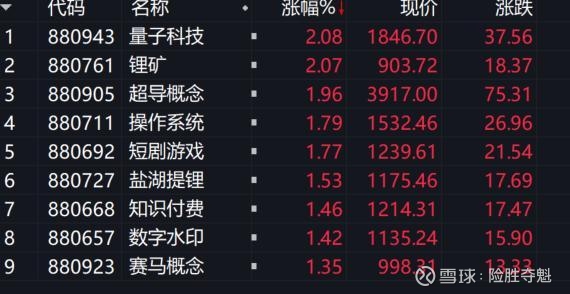 收评:沪指震荡微涨,煤炭板块走高,存储芯片概念等活跃