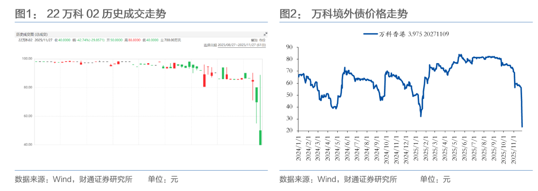 “22万科MTN004”持有人会议拟于1月21日召开，将审议债券展期相关事项