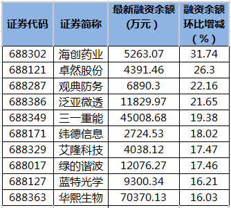 485股融资余额增幅超5%
