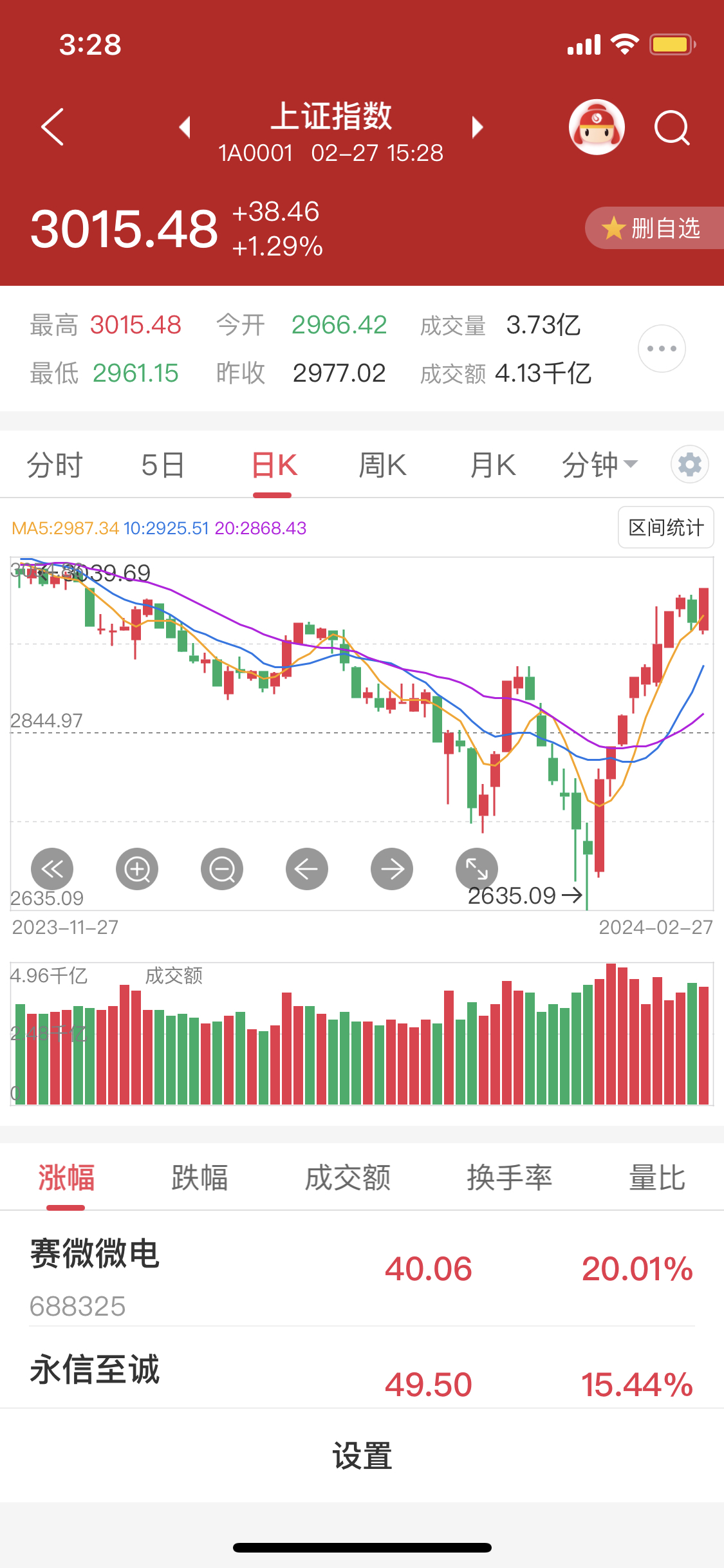 城建发展成交额创2023年8月7日以来新高
