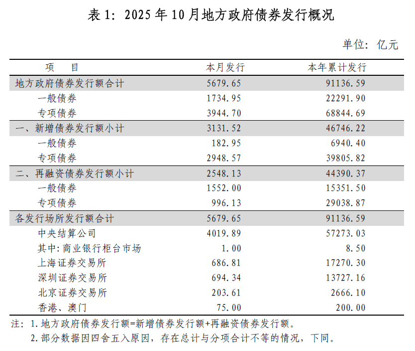 2025地方债大盘点:首次突破10万亿,支持基建、楼市|财税益侃