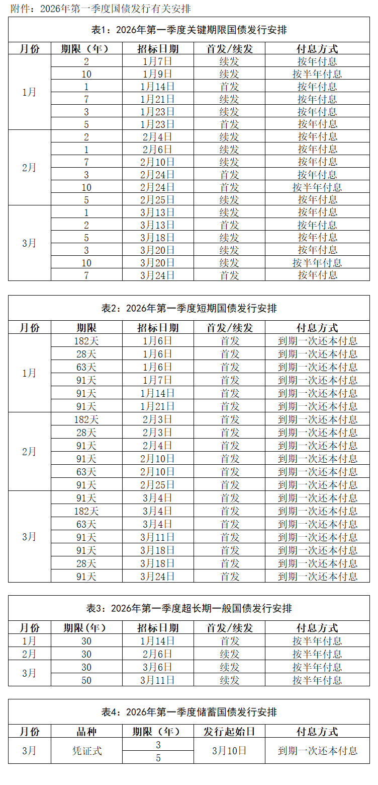 财政部拟发行2026年记账式附息(一期)国债,招标面值总额1350亿元