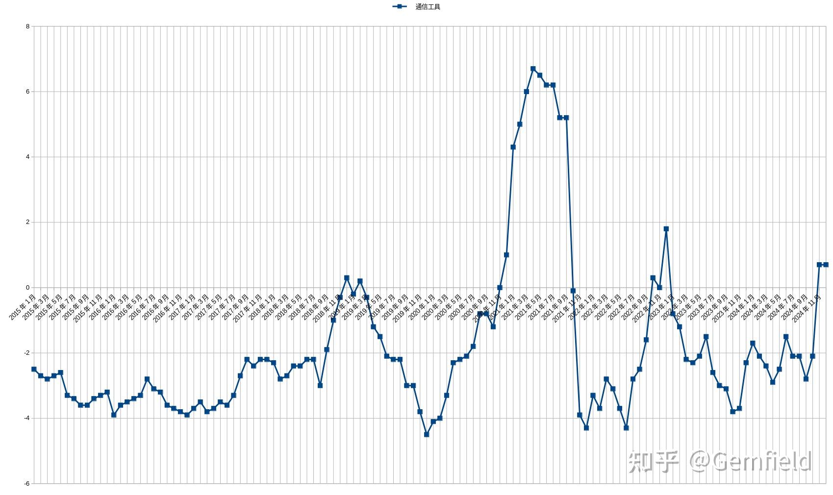2025年11月南非CPI同比增长3.5%