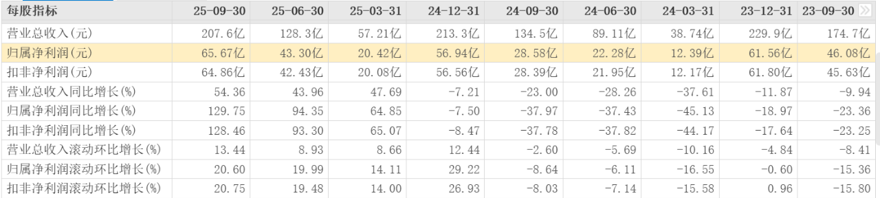 同比增长近70%！券商掀发债热潮