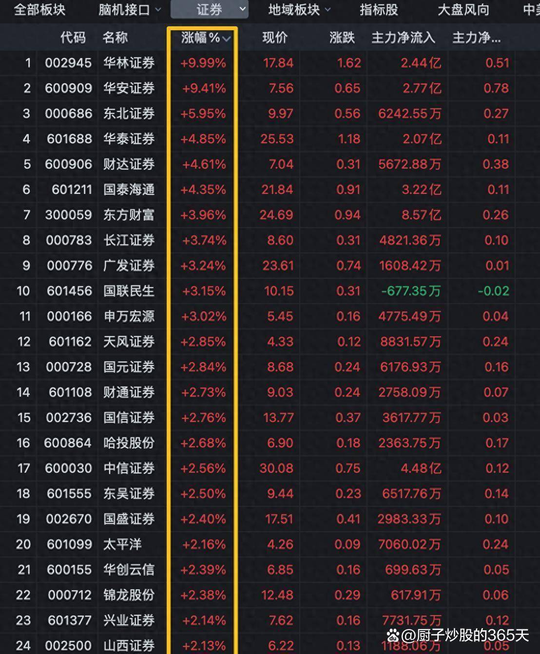 同比增长近70%！券商掀发债热潮