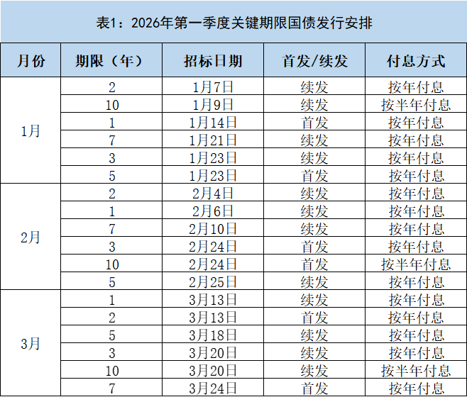 财政部拟发行2026年记账式附息（二期）国债
