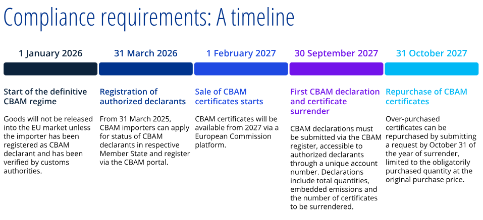 欧盟碳关税将于2026年1月1日起生效，将对波黑经济造成巨大冲击