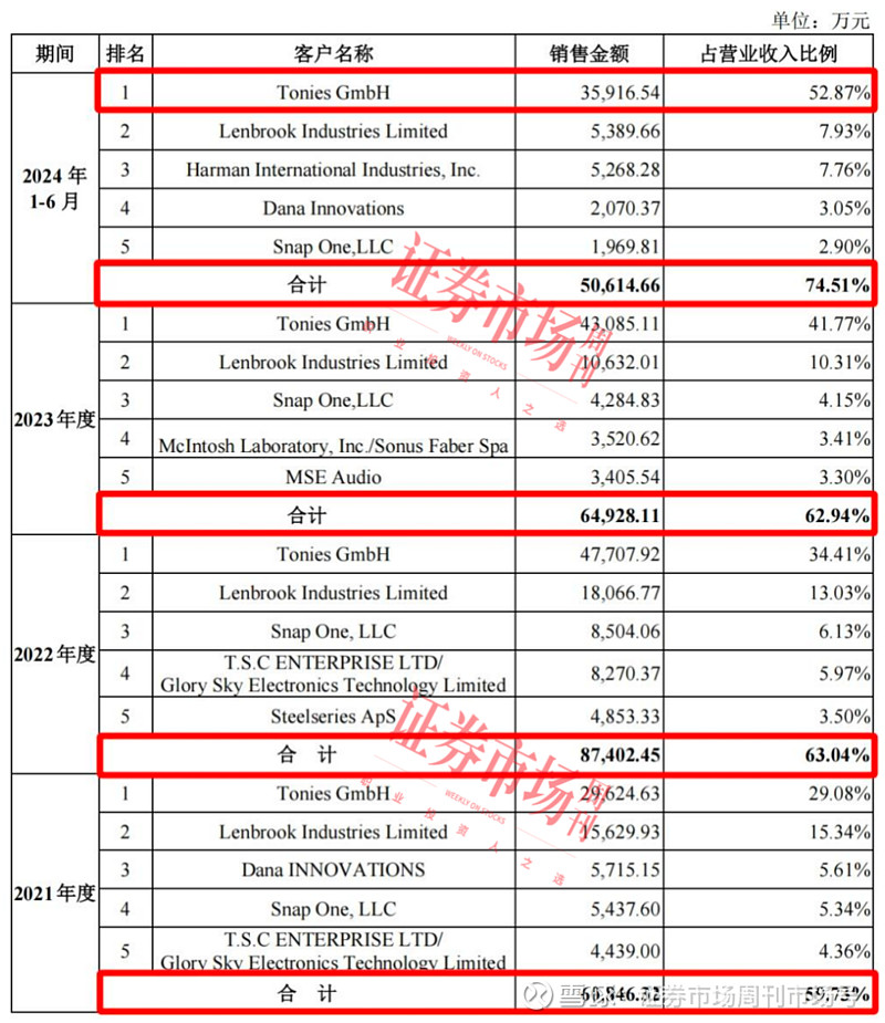 恒翼能IPO：收入依赖“宁王”，存货高企，同期股权转让定价相差较大