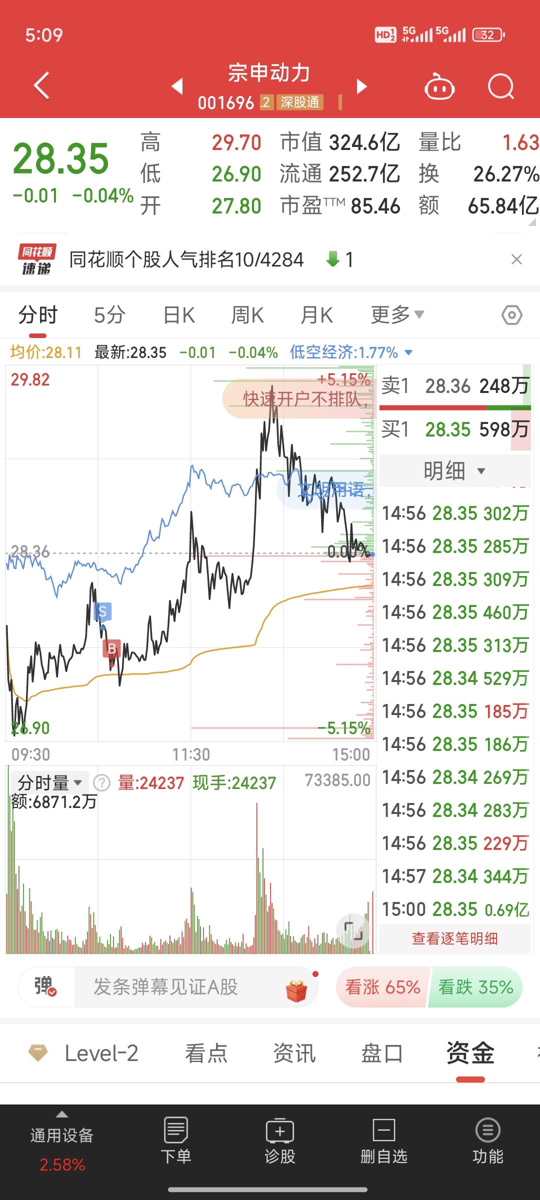中证800指数ETF今日合计成交额1.03亿元，环比增加75.73%