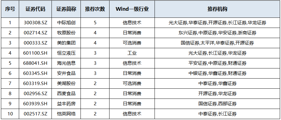 券商今日金股：7份研报力推一股（名单）