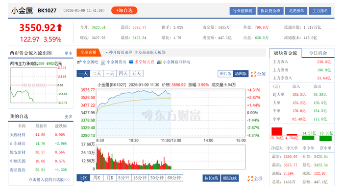 建筑板块盘中走强，利柏特等多涨停