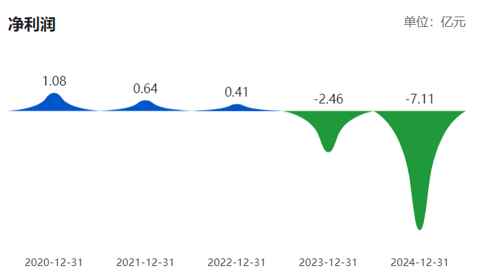 百克生物：预计2025年净利润亏损2.2亿元―2.8亿元