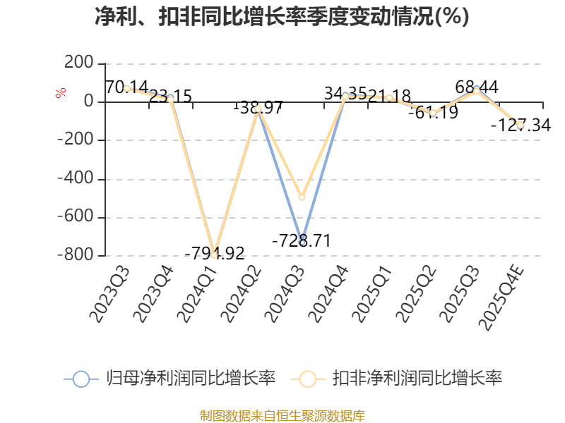 百克生物：预计2025年净利润亏损2.2亿元―2.8亿元