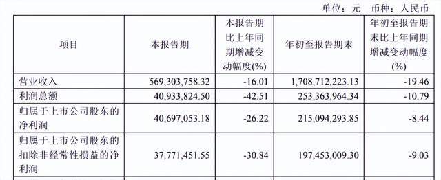 主业持续失血，剥离亏损资产自救未果，惠达卫浴去年再陷亏损困局