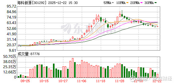 115只创业板股最新筹码趋向集中