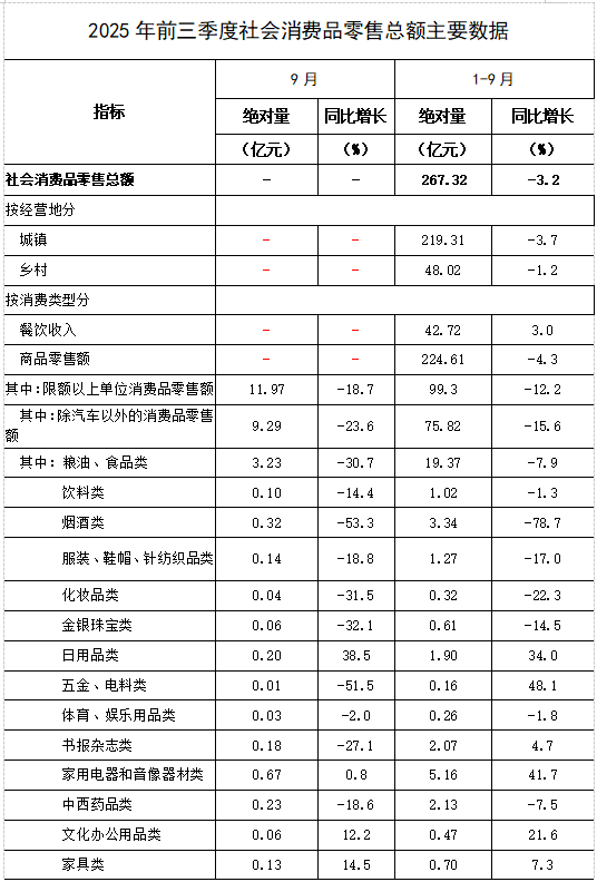 2025年家电类、通讯器材类 商品零售额均破万亿元