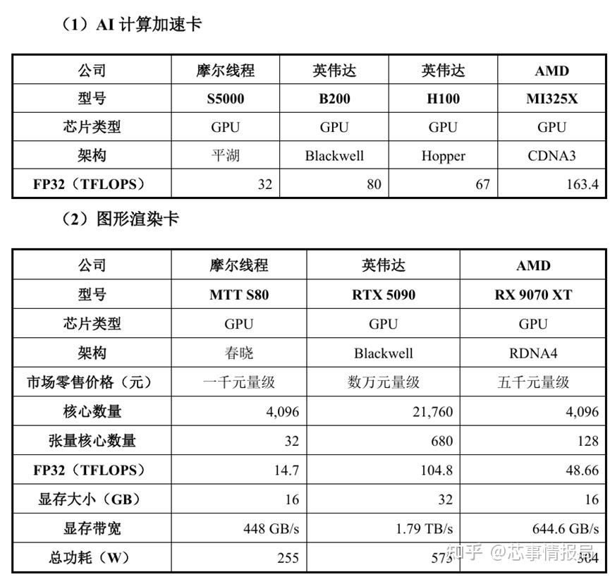 摩尔线程预计2025年营收14.5亿元至15.2亿元 亏幅收窄