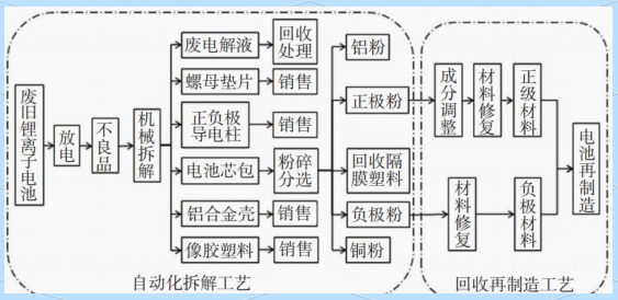 全链条管理废旧动力电池回收利用