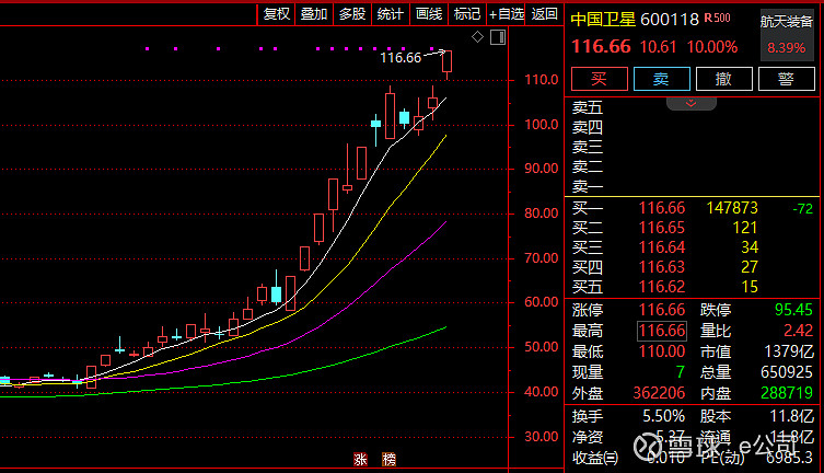 尾盘突发!688195,20%涨停!商业航天,集体爆发!