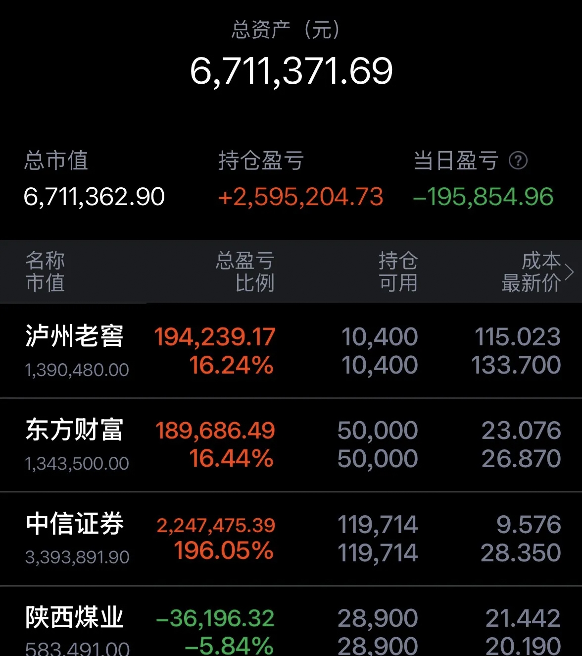 尾盘突发！688195，20%涨停！商业航天，集体爆发！