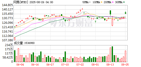 全球市场:美股三大指数集体收涨 黄金、白银再创新高 英特尔盘后跌超10%