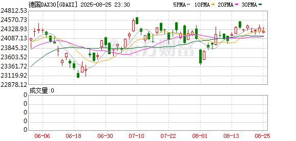 全球市场:美股三大指数集体收涨 黄金、白银再创新高 英特尔盘后跌超10%