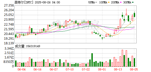全球市场:美股三大指数集体收涨 黄金、白银再创新高 英特尔盘后跌超10%