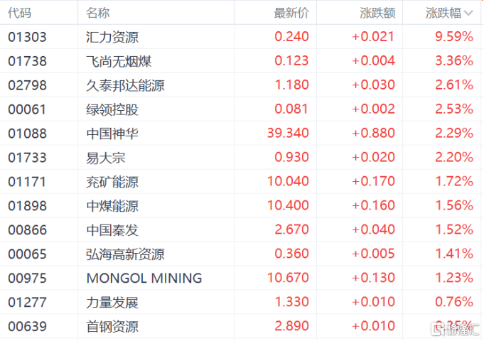 港股有色金属板块走强 五矿资源涨超10%