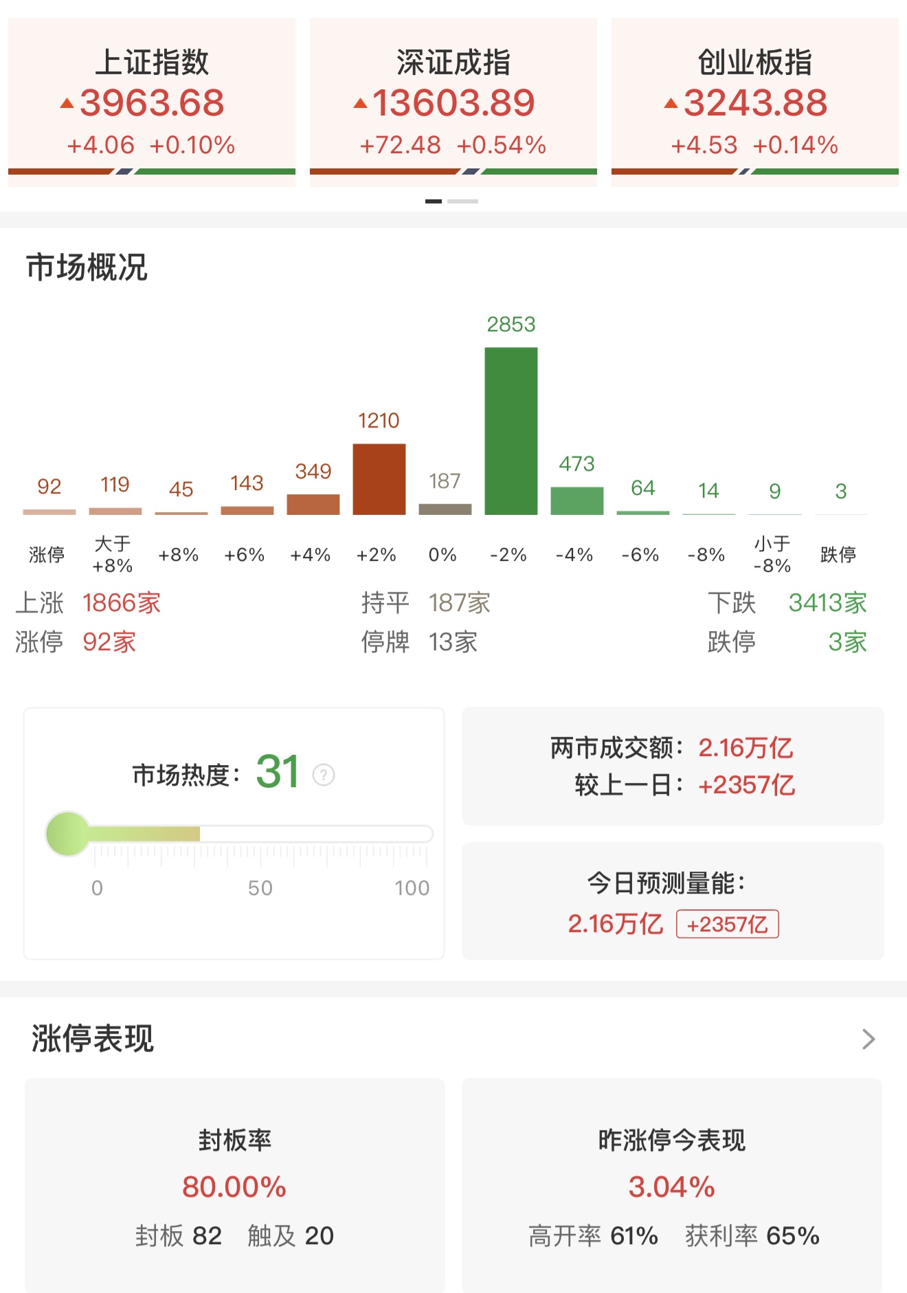 收评：沪指涨0.33%，有色、钢铁等板块拉升，商业航天概念等活跃