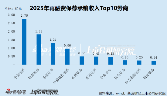 2025年债券承销机构成绩单出炉：中国银行、中信证券领跑