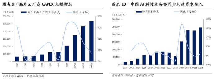 科技企业密集发债加力AI投资