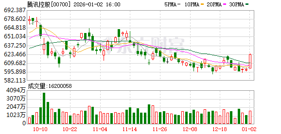 港股开年回购超110亿港元 龙头公司持续加码充当“主力军”