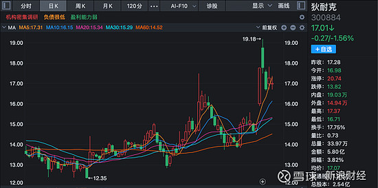 近一周机构调研190多只个股 9股2025年净利润预增上限超过100%